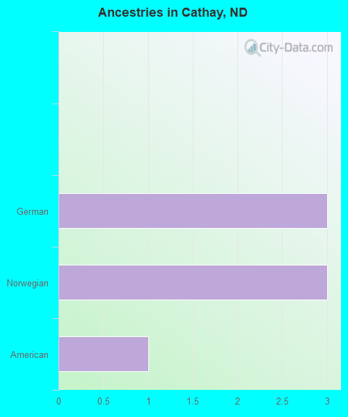 Ancestries in Cathay, ND