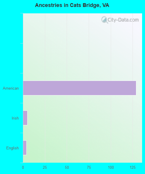 Ancestries in Cats Bridge, VA