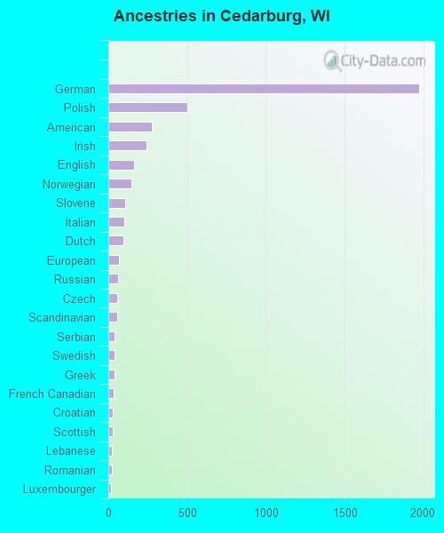 Ancestries in Cedarburg, WI