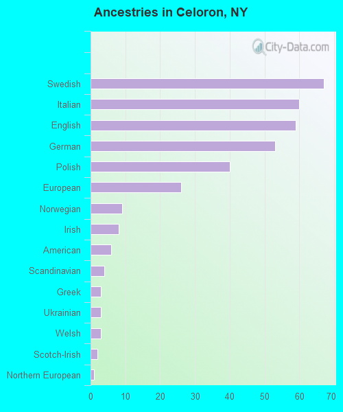 Ancestries in Celoron, NY
