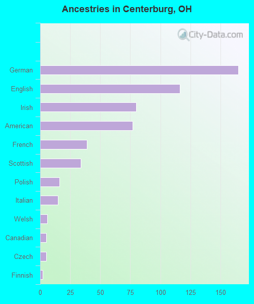 Ancestries in Centerburg, OH