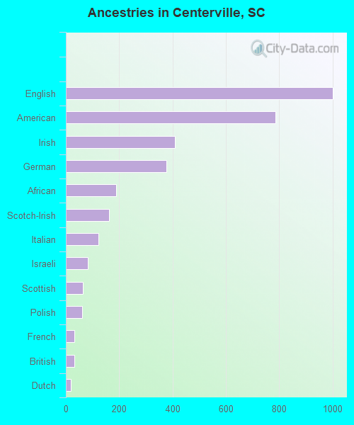 Ancestries in Centerville, SC