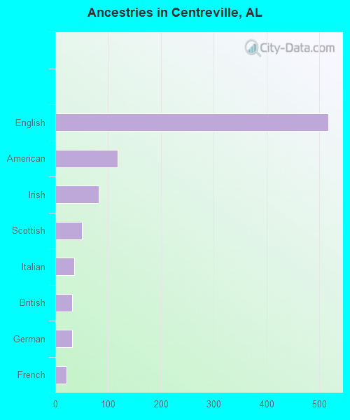 Ancestries in Centreville, AL