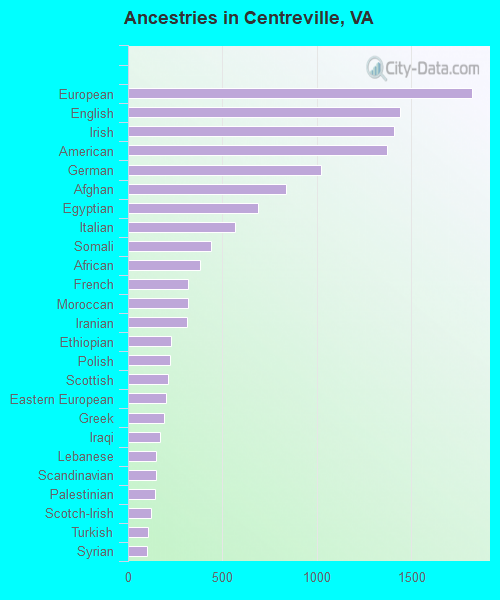 Ancestries in Centreville, VA