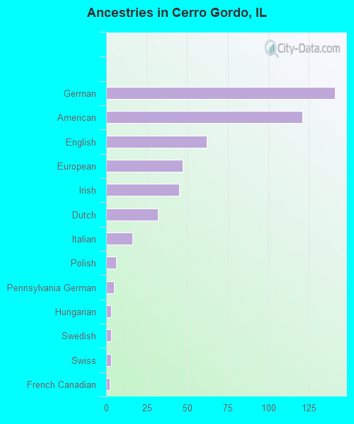 Ancestries in Cerro Gordo, IL