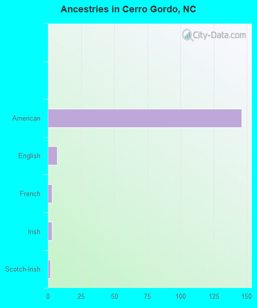 Ancestries in Cerro Gordo, NC