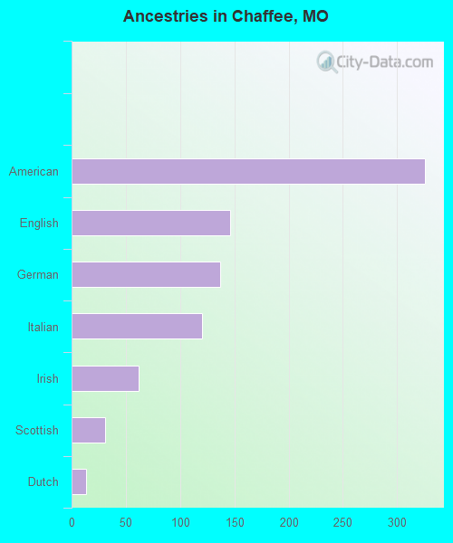 Ancestries in Chaffee, MO