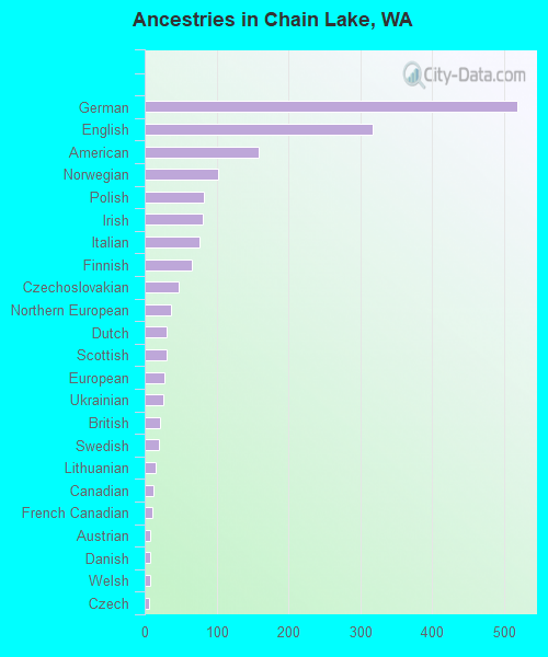 Ancestries in Chain Lake, WA