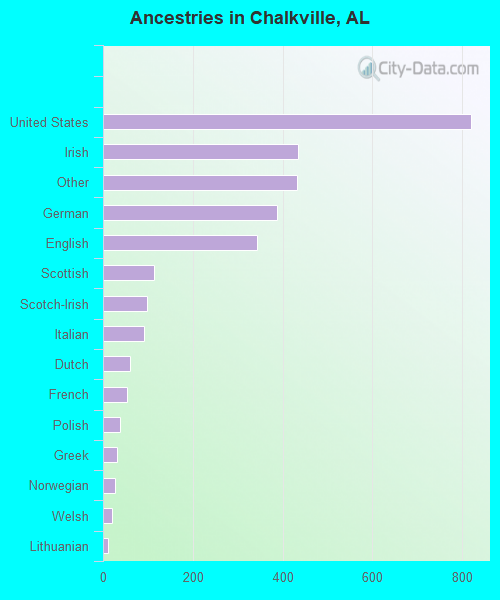 Ancestries in Chalkville, AL