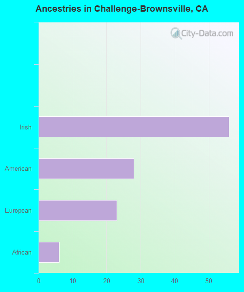 Ancestries in Challenge-Brownsville, CA