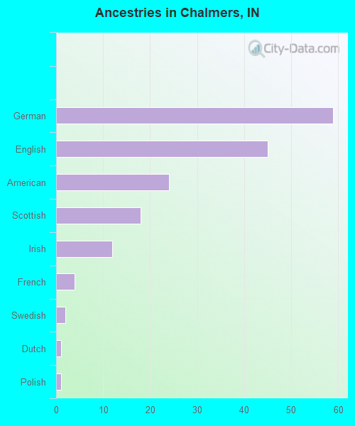 Ancestries in Chalmers, IN