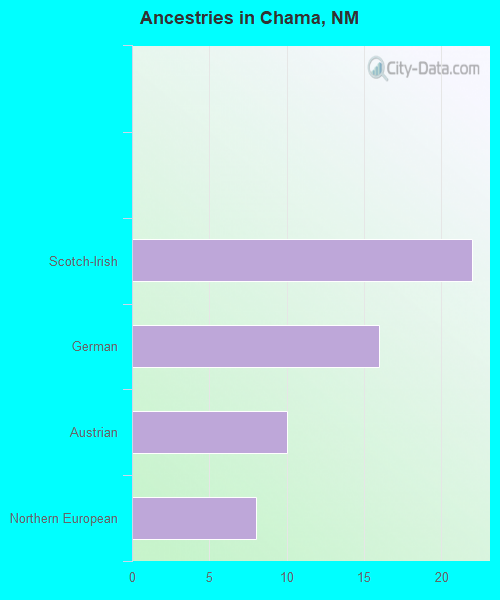 Ancestries in Chama, NM