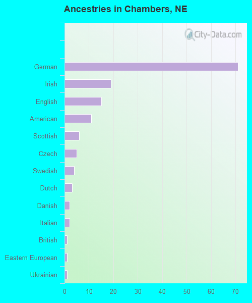 Ancestries in Chambers, NE