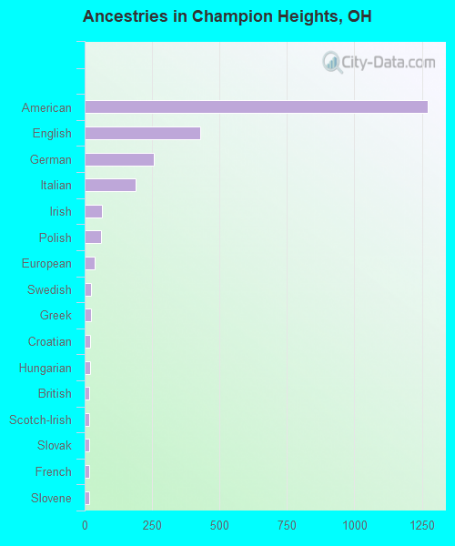 Ancestries in Champion Heights, OH