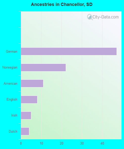 Ancestries in Chancellor, SD