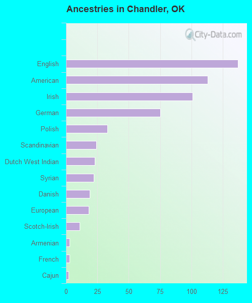 Ancestries in Chandler, OK