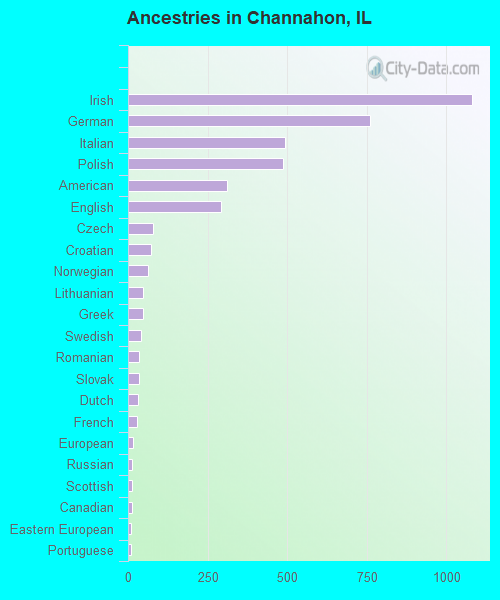 Ancestries in Channahon, IL