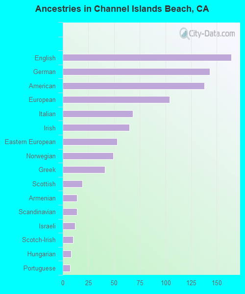 Ancestries in Channel Islands Beach, CA