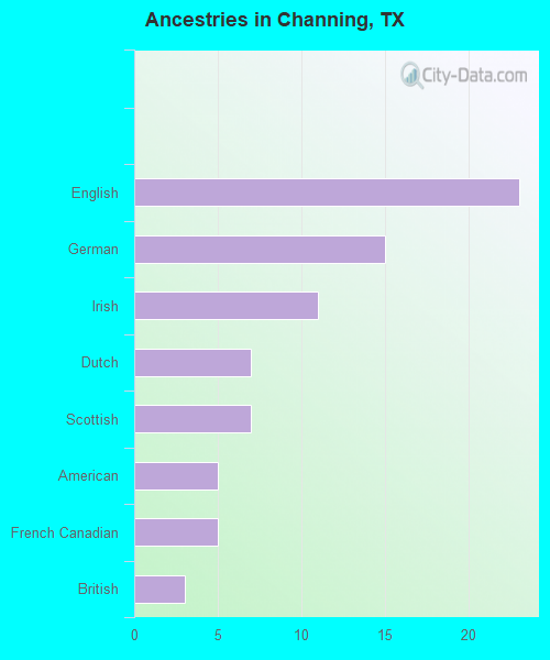 Ancestries in Channing, TX