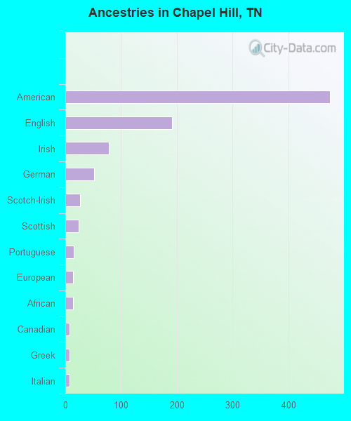 Ancestries in Chapel Hill, TN