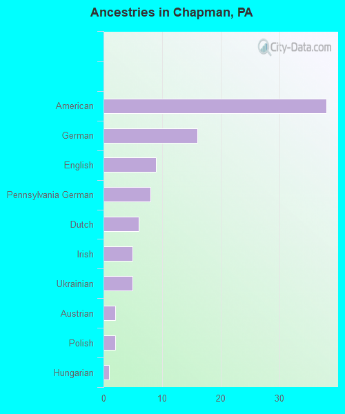 Ancestries in Chapman, PA