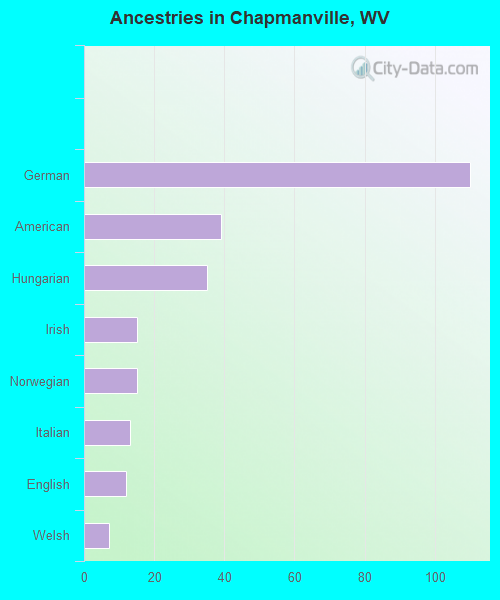 Ancestries in Chapmanville, WV