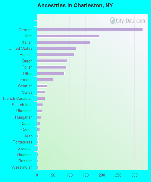 Ancestries in Charleston, NY