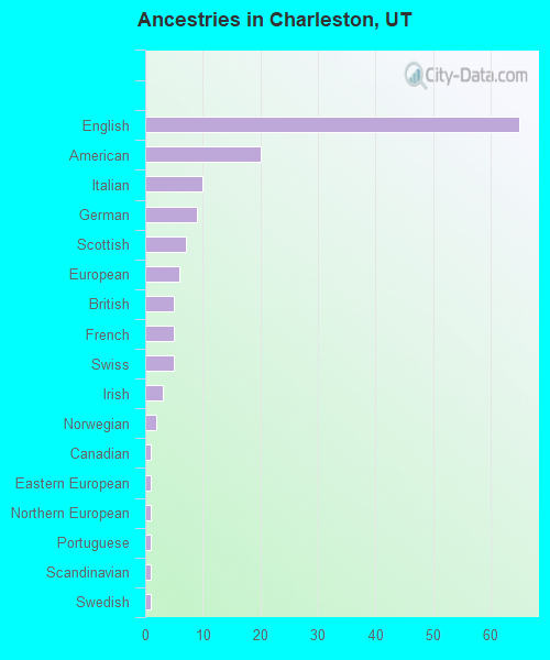 Ancestries in Charleston, UT