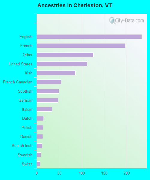 Ancestries in Charleston, VT