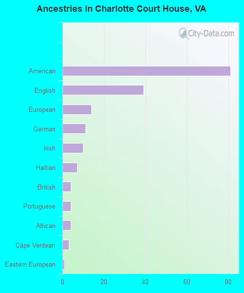 Ancestries in Charlotte Court House, VA