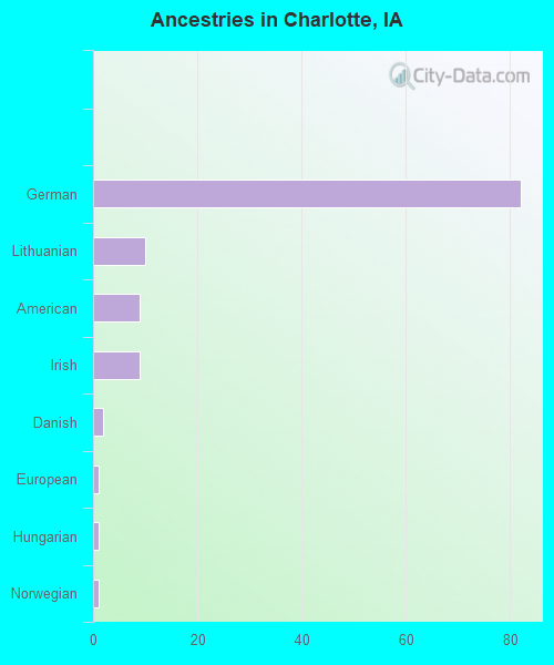 Ancestries in Charlotte, IA