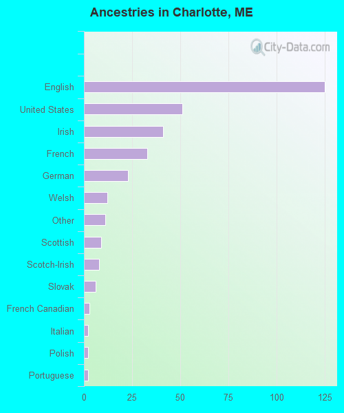 Ancestries in Charlotte, ME