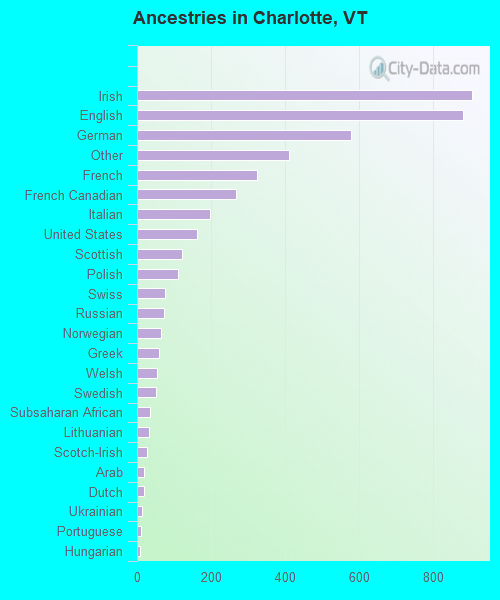 Ancestries in Charlotte, VT