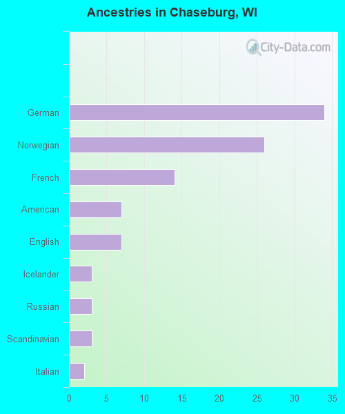 Ancestries in Chaseburg, WI