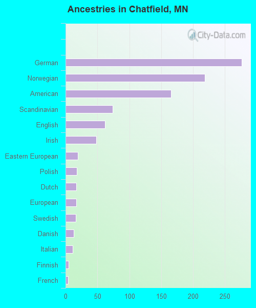Ancestries in Chatfield, MN