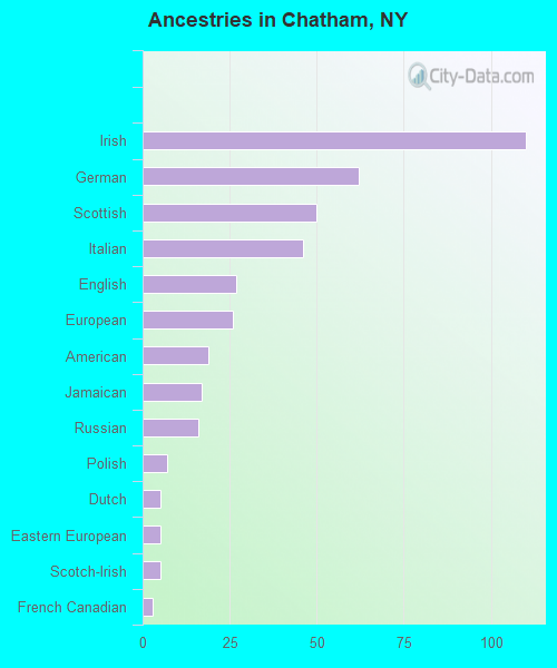 Ancestries in Chatham, NY