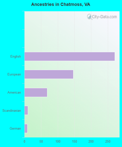 Ancestries in Chatmoss, VA