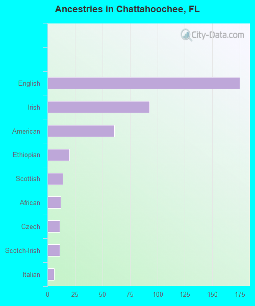 Ancestries in Chattahoochee, FL
