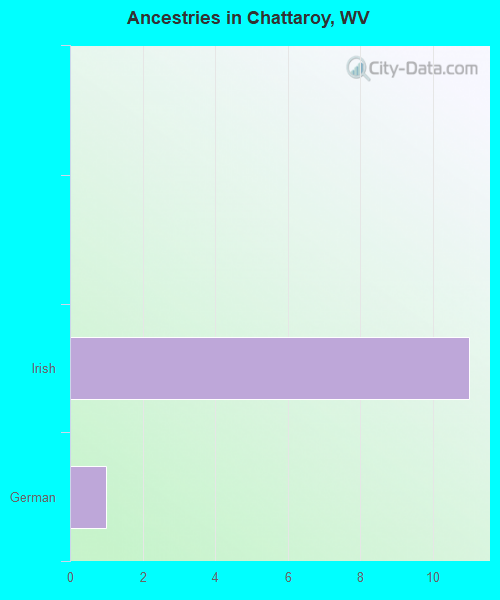 Ancestries in Chattaroy, WV