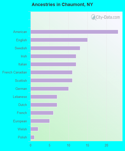 Ancestries in Chaumont, NY