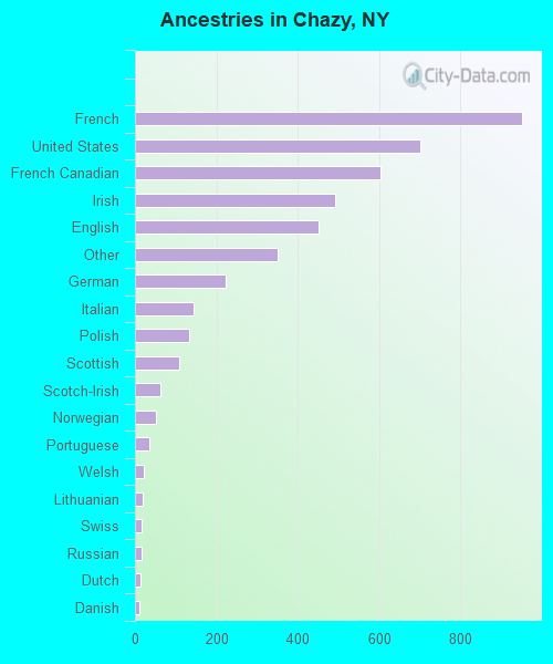 Ancestries in Chazy, NY