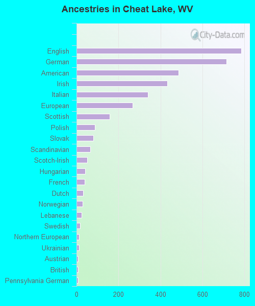 Ancestries in Cheat Lake, WV