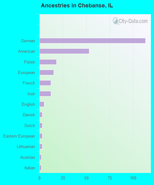 Ancestries in Chebanse, IL