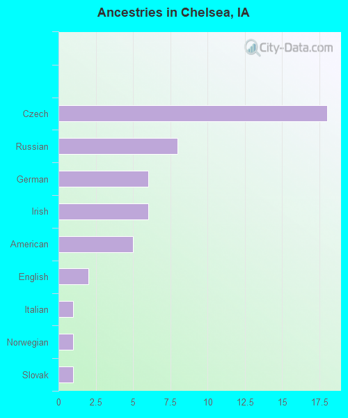 Ancestries in Chelsea, IA