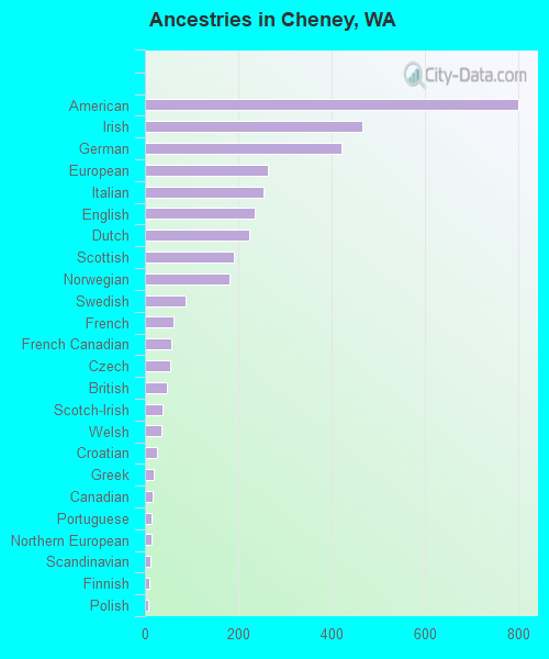 Ancestries in Cheney, WA