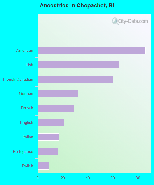 Ancestries in Chepachet, RI
