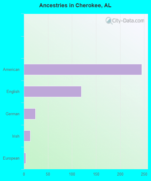Ancestries in Cherokee, AL