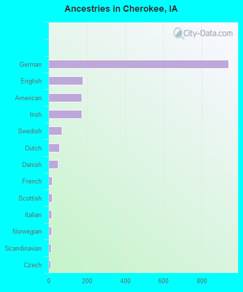 Ancestries in Cherokee, IA