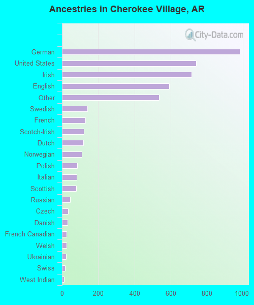 Ancestries in Cherokee Village, AR