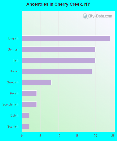 Ancestries in Cherry Creek, NY